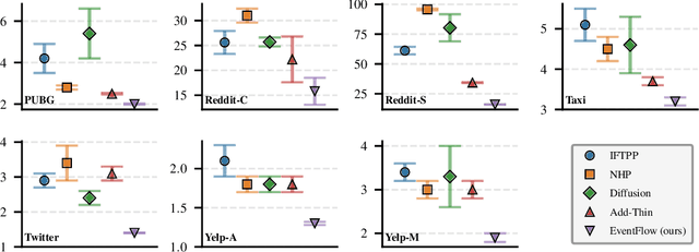 Figure 3 for EventFlow: Forecasting Continuous-Time Event Data with Flow Matching