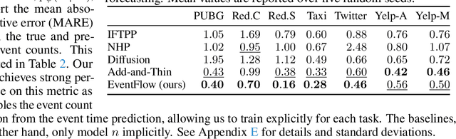 Figure 4 for EventFlow: Forecasting Continuous-Time Event Data with Flow Matching