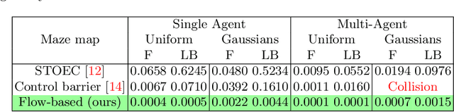Figure 4 for Measure Preserving Flows for Ergodic Search in Convoluted Environments