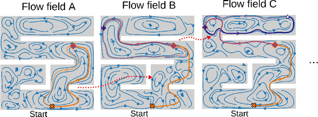 Figure 3 for Measure Preserving Flows for Ergodic Search in Convoluted Environments