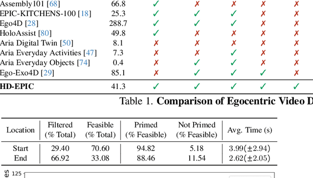 Figure 2 for HD-EPIC: A Highly-Detailed Egocentric Video Dataset