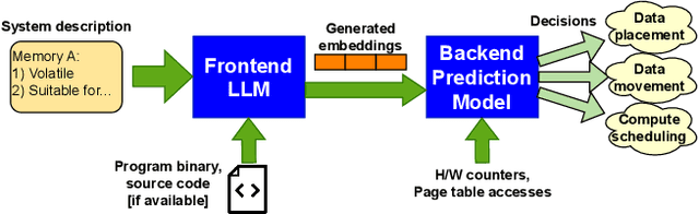 Figure 1 for Herding LLaMaS: Using LLMs as an OS Module