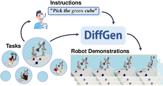 Figure 1 for DiffGen: Robot Demonstration Generation via Differentiable Physics Simulation, Differentiable Rendering, and Vision-Language Model
