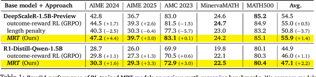 Figure 1 for Optimizing Test-Time Compute via Meta Reinforcement Fine-Tuning