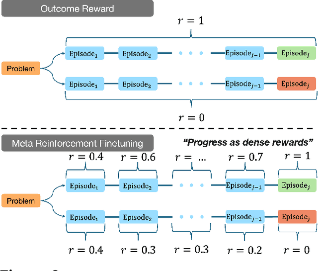 Figure 2 for Optimizing Test-Time Compute via Meta Reinforcement Fine-Tuning