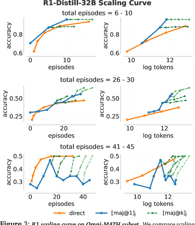 Figure 4 for Optimizing Test-Time Compute via Meta Reinforcement Fine-Tuning