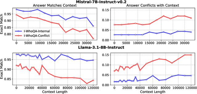 Figure 1 for Harnessing the Unseen: The Hidden Influence of Intrinsic Knowledge in Long-Context Language Models