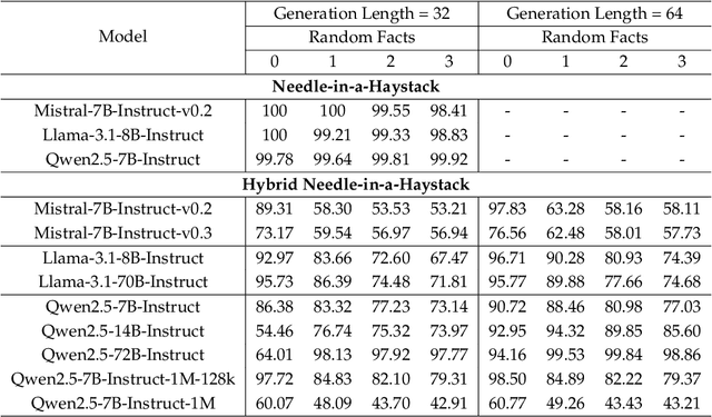 Figure 2 for Harnessing the Unseen: The Hidden Influence of Intrinsic Knowledge in Long-Context Language Models