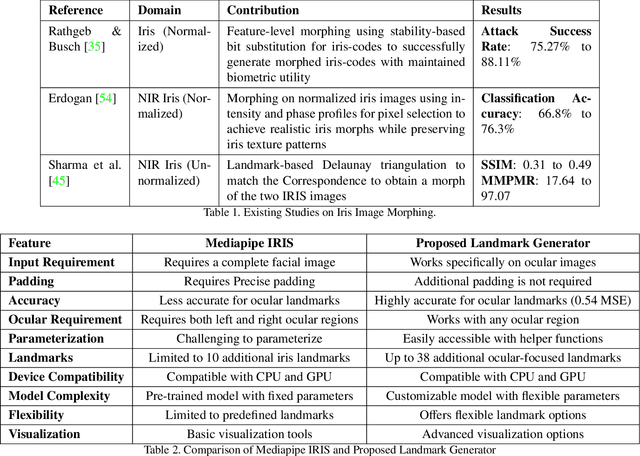 Figure 3 for DOOMGAN:High-Fidelity Dynamic Identity Obfuscation Ocular Generative Morphing