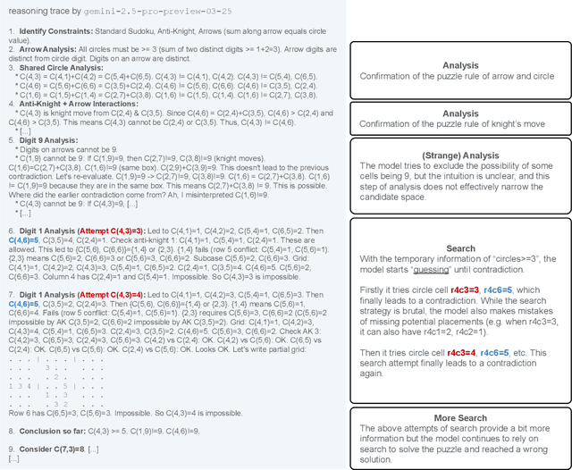 Figure 3 for Sudoku-Bench: Evaluating creative reasoning with Sudoku variants