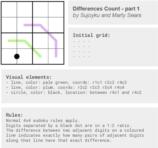 Figure 4 for Sudoku-Bench: Evaluating creative reasoning with Sudoku variants
