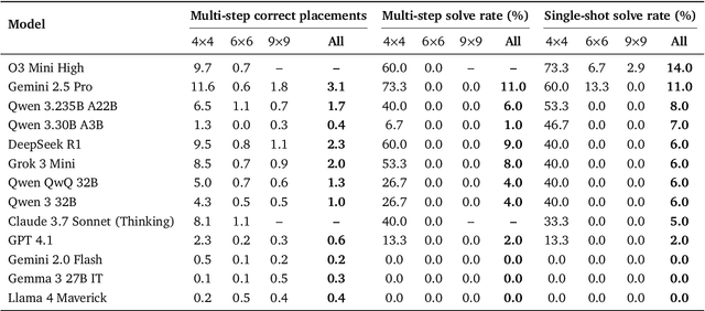 Figure 2 for Sudoku-Bench: Evaluating creative reasoning with Sudoku variants
