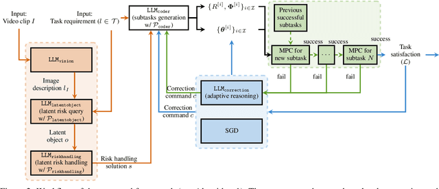 Figure 2 for Context-aware LLM-based Safe Control Against Latent Risks