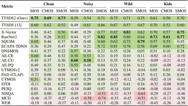Figure 3 for TTSDS2: Resources and Benchmark for Evaluating Human-Quality Text to Speech Systems