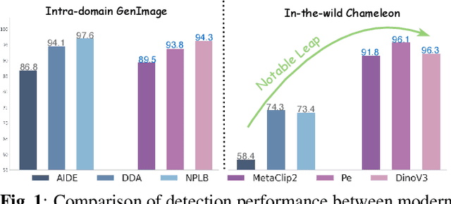 Figure 1 for Brought a Gun to a Knife Fight: Modern VFM Baselines Outgun Specialized Detectors on In-the-Wild AI Image Detection