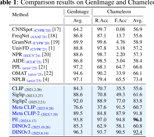 Figure 2 for Brought a Gun to a Knife Fight: Modern VFM Baselines Outgun Specialized Detectors on In-the-Wild AI Image Detection