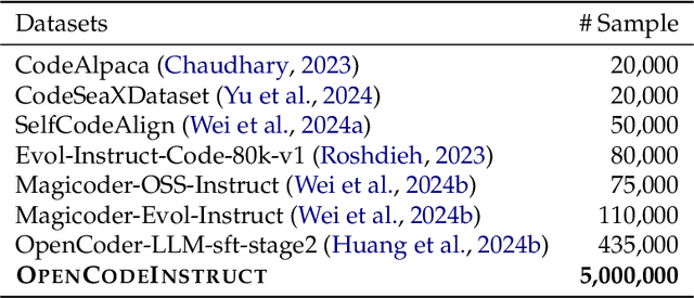 Figure 1 for OpenCodeInstruct: A Large-scale Instruction Tuning Dataset for Code LLMs