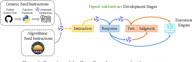 Figure 2 for OpenCodeInstruct: A Large-scale Instruction Tuning Dataset for Code LLMs