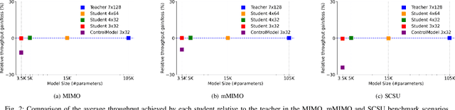 Figure 2 for Practical Policy Distillation for Reinforcement Learning in Radio Access Networks