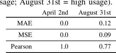 Figure 4 for Learning a Reward Function for User-Preferred Appliance Scheduling
