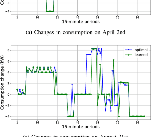 Figure 1 for Learning a Reward Function for User-Preferred Appliance Scheduling