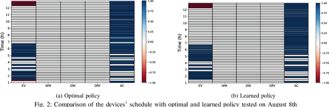 Figure 2 for Learning a Reward Function for User-Preferred Appliance Scheduling