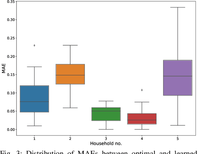 Figure 3 for Learning a Reward Function for User-Preferred Appliance Scheduling