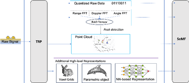 Figure 1 for Distributed Intelligent Sensing and Communications for 6G: Architecture and Use Cases