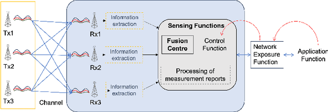 Figure 2 for Distributed Intelligent Sensing and Communications for 6G: Architecture and Use Cases