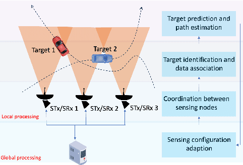 Figure 3 for Distributed Intelligent Sensing and Communications for 6G: Architecture and Use Cases