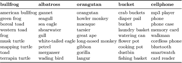 Figure 2 for TextCAVs: Debugging vision models using text