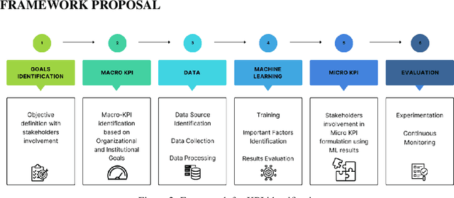 Figure 2 for A Brief Discussion on KPI Development in Public Administration