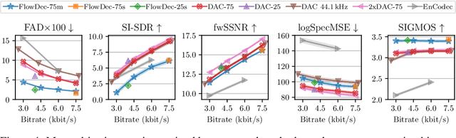 Figure 4 for FlowDec: A flow-based full-band general audio codec with high perceptual quality