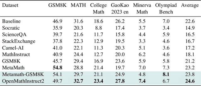 Figure 4 for Logits-Based Finetuning