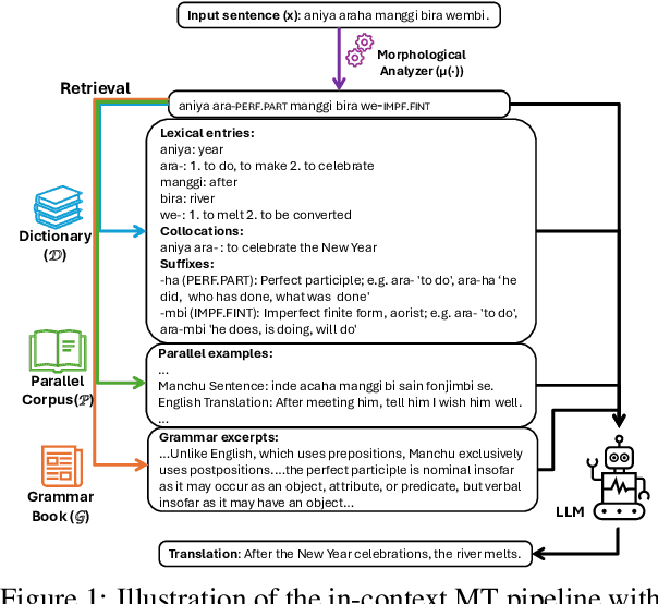 Figure 1 for Understanding In-Context Machine Translation for Low-Resource Languages: A Case Study on Manchu
