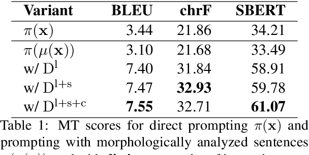 Figure 2 for Understanding In-Context Machine Translation for Low-Resource Languages: A Case Study on Manchu