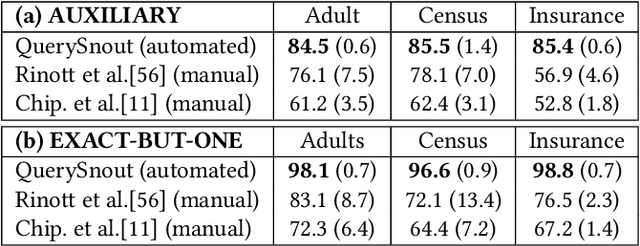 Figure 4 for QuerySnout: Automating the Discovery of Attribute Inference Attacks against Query-Based Systems
