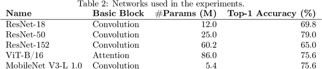 Figure 4 for Hypernym Bias: Unraveling Deep Classifier Training Dynamics through the Lens of Class Hierarchy