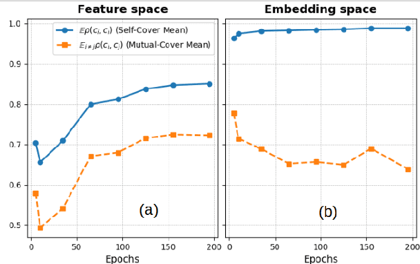 Figure 3 for Hypernym Bias: Unraveling Deep Classifier Training Dynamics through the Lens of Class Hierarchy
