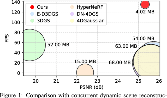 Figure 1 for ADC-GS: Anchor-Driven Deformable and Compressed Gaussian Splatting for Dynamic Scene Reconstruction