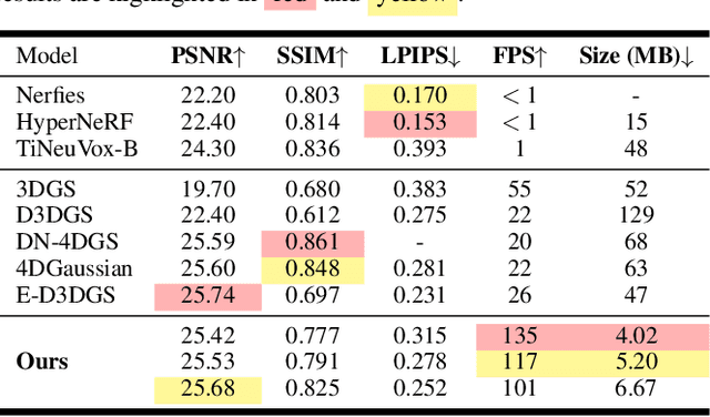 Figure 2 for ADC-GS: Anchor-Driven Deformable and Compressed Gaussian Splatting for Dynamic Scene Reconstruction