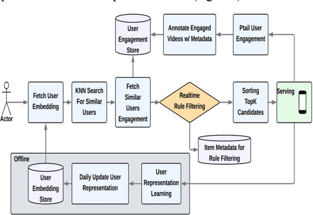 Figure 1 for SocRipple: A Two-Stage Framework for Cold-Start Video Recommendations