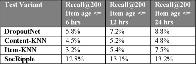 Figure 2 for SocRipple: A Two-Stage Framework for Cold-Start Video Recommendations