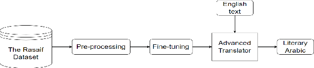 Figure 2 for Hunayn: Elevating Translation Beyond the Literal