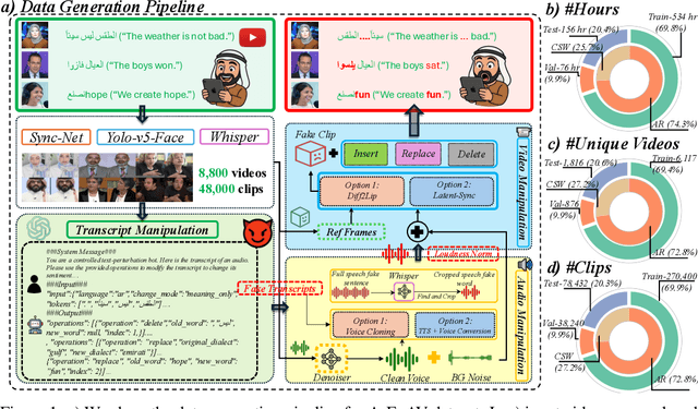 Figure 1 for Tell me Habibi, is it Real or Fake?