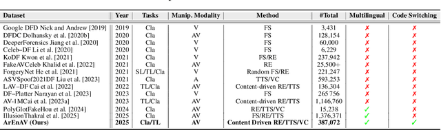 Figure 2 for Tell me Habibi, is it Real or Fake?