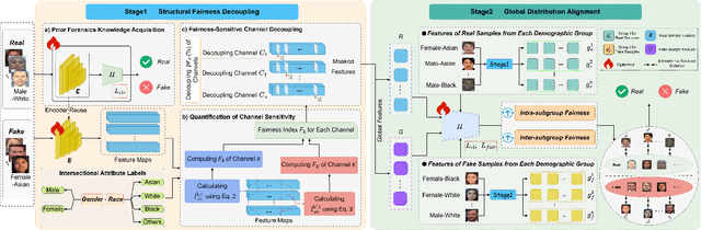 Figure 3 for Fairness-Aware Deepfake Detection: Leveraging Dual-Mechanism Optimization