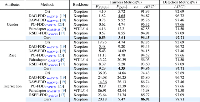 Figure 2 for Fairness-Aware Deepfake Detection: Leveraging Dual-Mechanism Optimization