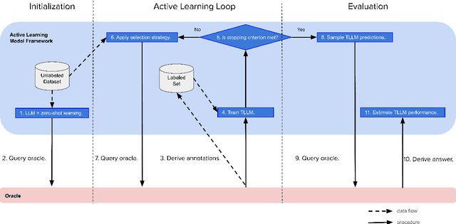 Figure 1 for LAUD: Integrating Large Language Models with Active Learning for Unlabeled Data