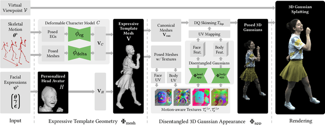 Figure 3 for EVA: Expressive Virtual Avatars from Multi-view Videos